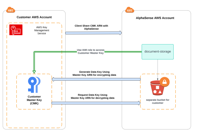 BYOK Workflow