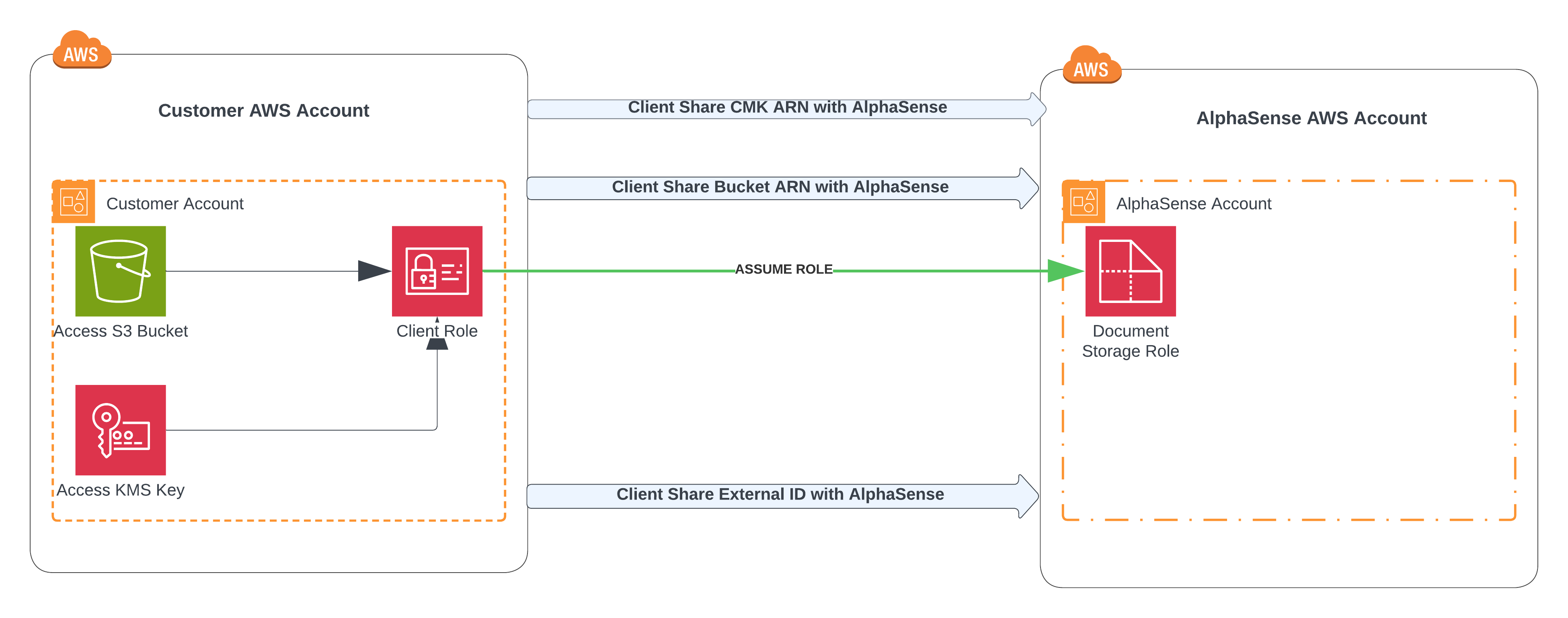 Chained Assume Role Workflow