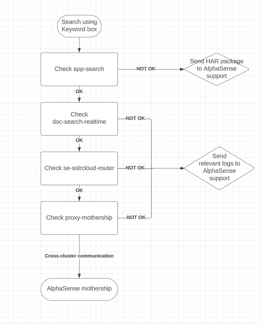 Private Doc Search troubleshooting