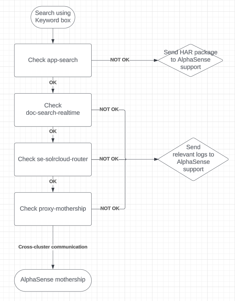 Public Doc Search troubleshooting